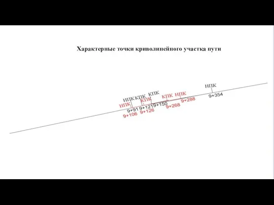 Характерные точки криволинейного участка пути