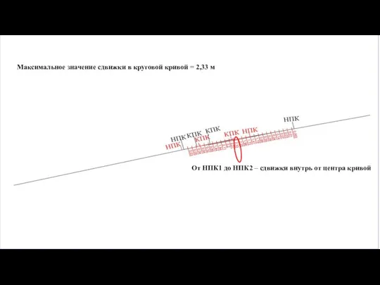 Максимальное значение сдвижки в круговой кривой = 2,33 м От НПК1