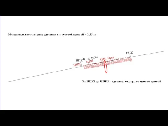 От НПК1 до НПК2 – сдвижки внутрь от центра кривой Максимальное