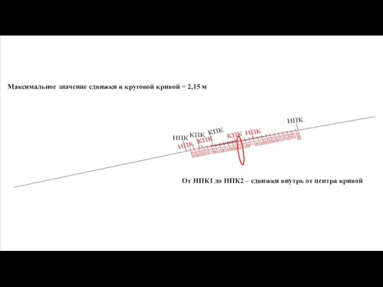 От НПК1 до НПК2 – сдвижки внутрь от центра кривой Максимальное