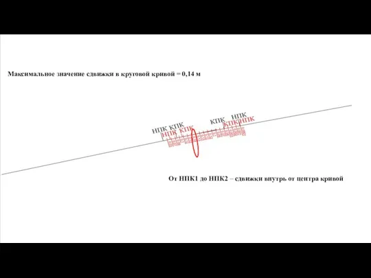 Максимальное значение сдвижки в круговой кривой = 0,14 м От НПК1