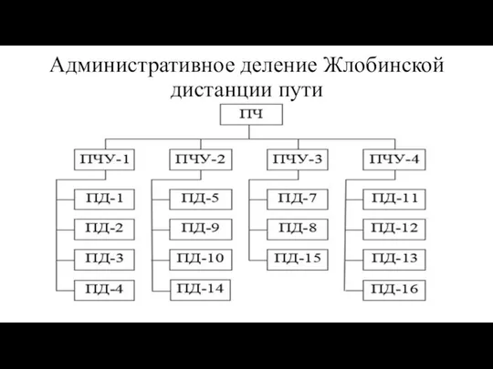 Административное деление Жлобинской дистанции пути