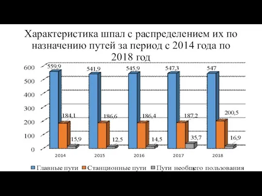 Характеристика шпал с распределением их по назначению путей за период с 2014 года по 2018 год