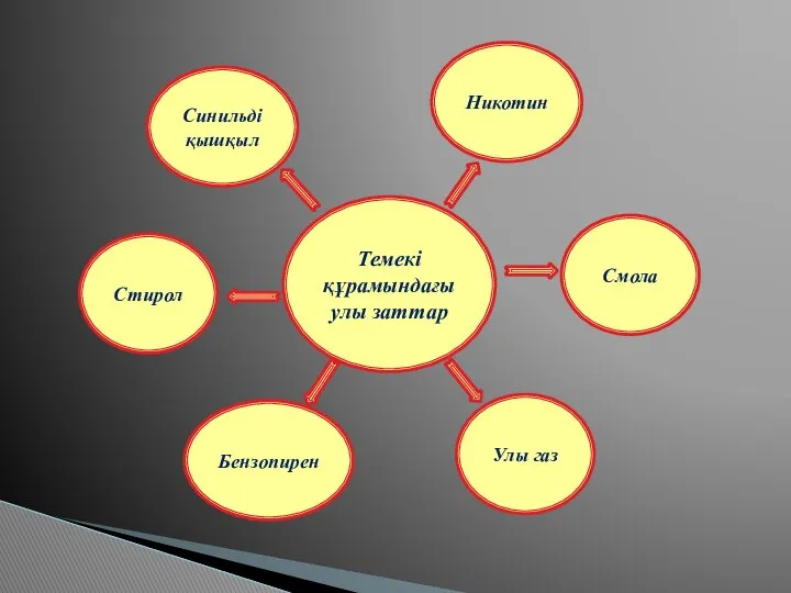Темекі құрамындағы улы заттар Никотин Смола Улы газ Бензопирен Стирол Синильді қышқыл