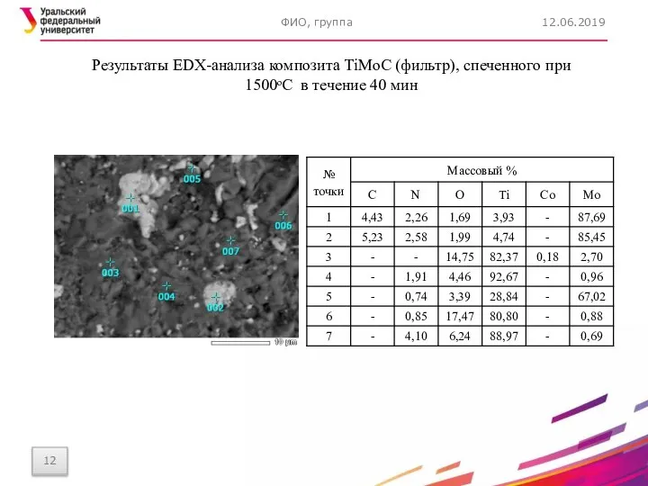 12.06.2019 ФИО, группа Результаты EDX-анализа композита TiMoC (фильтр), спеченного при 1500ᵒС в течение 40 мин