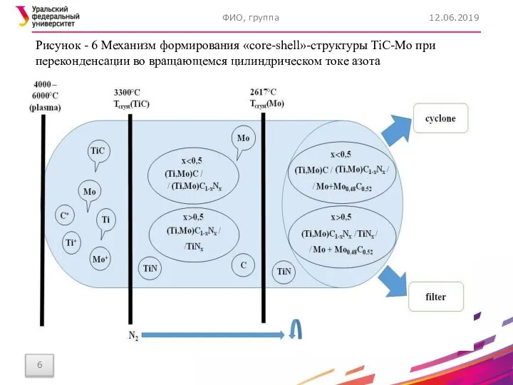 12.06.2019 ФИО, группа Рисунок - 6 Механизм формирования «core-shell»-структуры TiC-Mo при