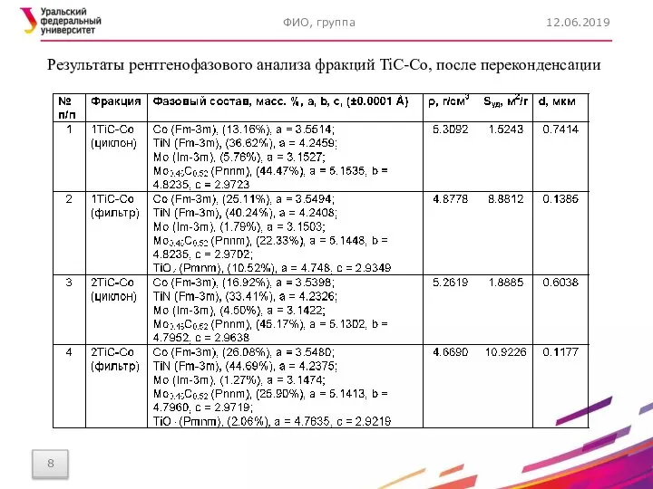 12.06.2019 ФИО, группа Результаты рентгенофазового анализа фракций TiC-Co, после переконденсации