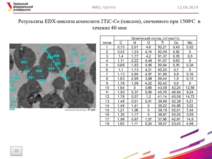 12.06.2019 ФИО, группа Результаты EDX-анализа композита 2TiC-Co (циклон), спеченного при 1500ᵒС в течение 40 мин