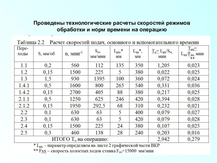 Проведены технологические расчеты скоростей режимов обработки и норм времени на операцию