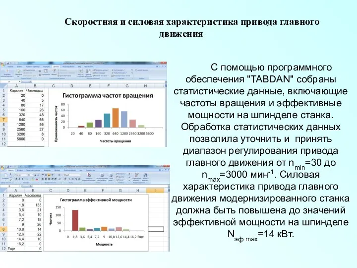 С помощью программного обеспечения "TABDAN" собраны статистические данные, включающие частоты вращения