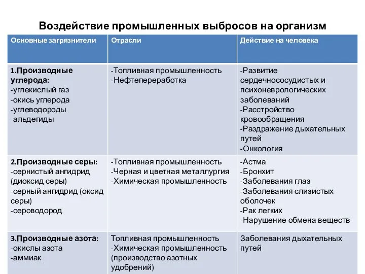 Воздействие промышленных выбросов на организм человекавоздействие на организм человека