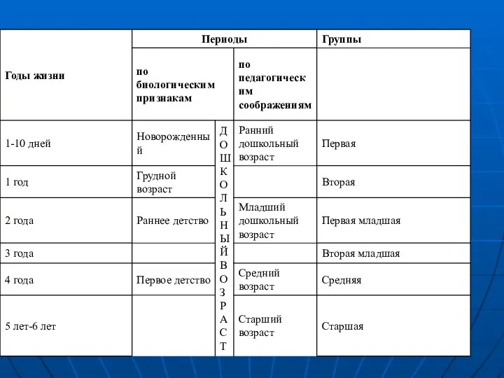 Таблица 1 Возрастная периодизация детей дошкольного возраста