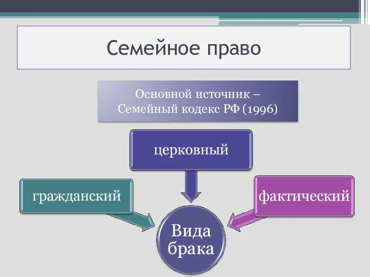 Семейное право Основной источник – Семейный кодекс РФ (1996)