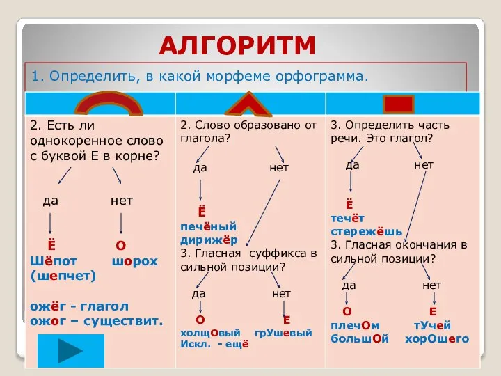 АЛГОРИТМ 1. Определить, в какой морфеме орфограмма.