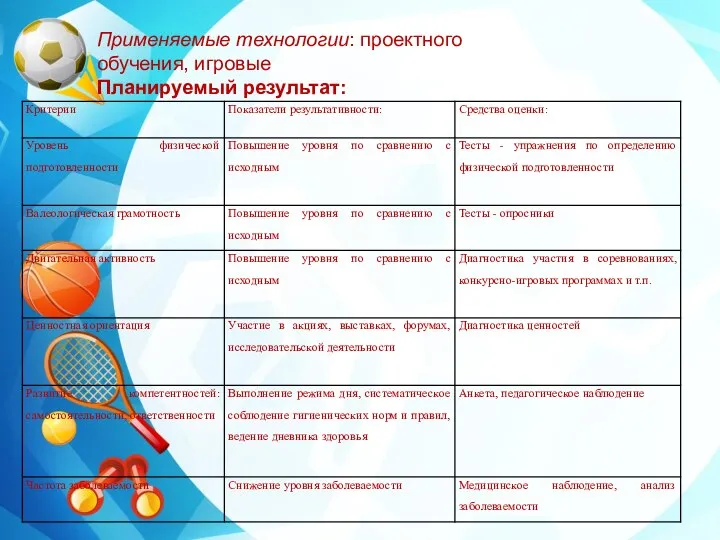 Применяемые технологии: проектного обучения, игровые Планируемый результат: