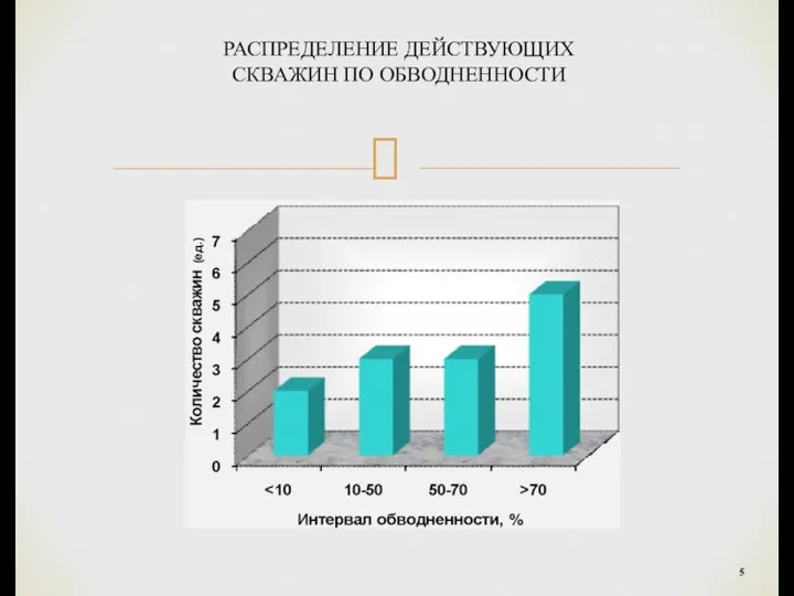 РАСПРЕДЕЛЕНИЕ ДЕЙСТВУЮЩИХ СКВАЖИН ПО ОБВОДНЕННОСТИ (ед.)