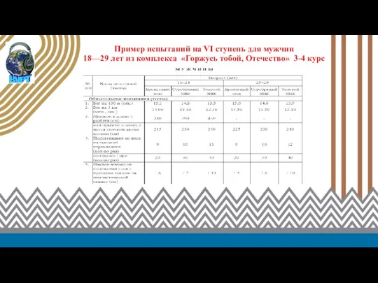 Пример испытаний на VI ступень для мужчин 18—29 лет из комплекса «Горжусь тобой, Отечество» 3-4 курс