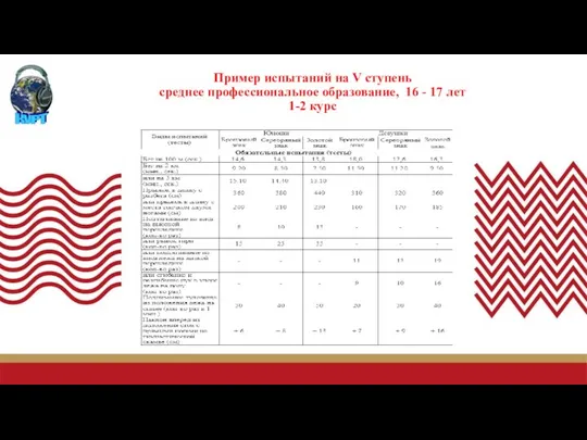 Пример испытаний на V ступень среднее профессиональное образование, 16 - 17 лет 1-2 курс