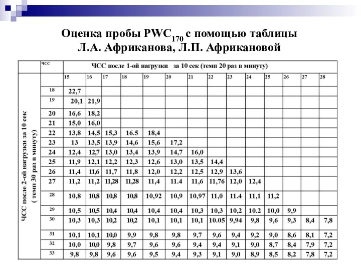 Оценка пробы PWC170 с помощью таблицы Л.А. Африканова, Л.П. Африкановой