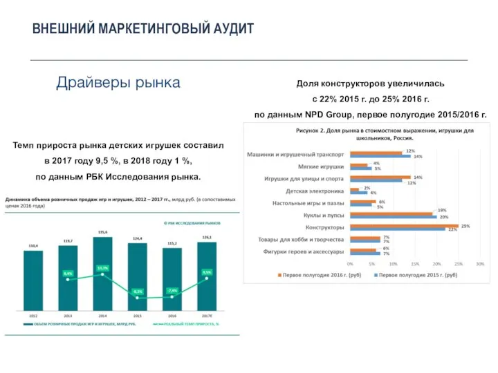 Драйверы рынка ВНЕШНИЙ МАРКЕТИНГОВЫЙ АУДИТ Доля конструкторов увеличилась с 22% 2015