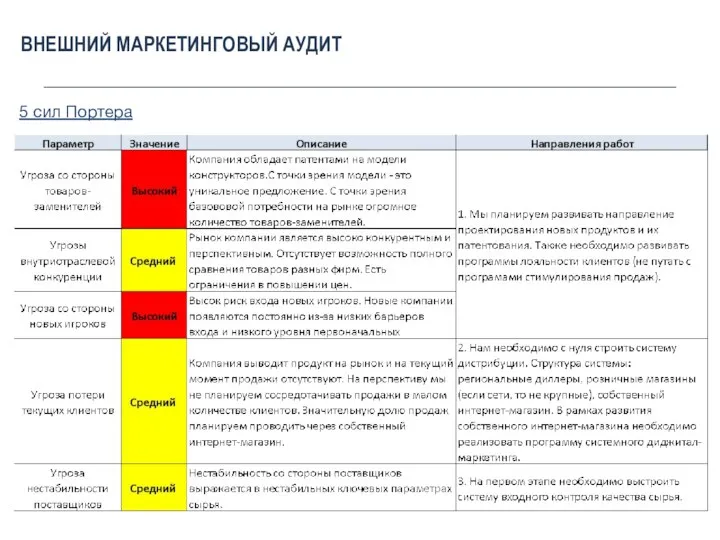 5 сил Портера ВНЕШНИЙ МАРКЕТИНГОВЫЙ АУДИТ