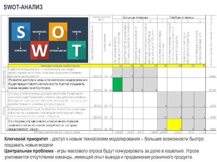 SWOT-АНАЛИЗ Ключевой приоритет - доступ к новым технологиям моделирования – большие