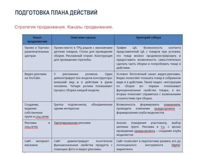 ПОДГОТОВКА ПЛАНА ДЕЙСТВИЙ Стратегия продвижения. Каналы продвижения.