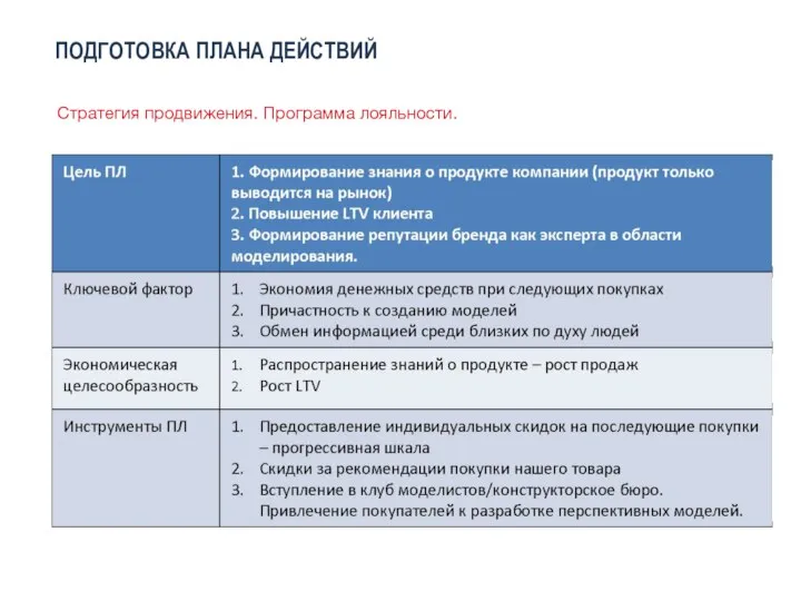 ПОДГОТОВКА ПЛАНА ДЕЙСТВИЙ Стратегия продвижения. Программа лояльности.