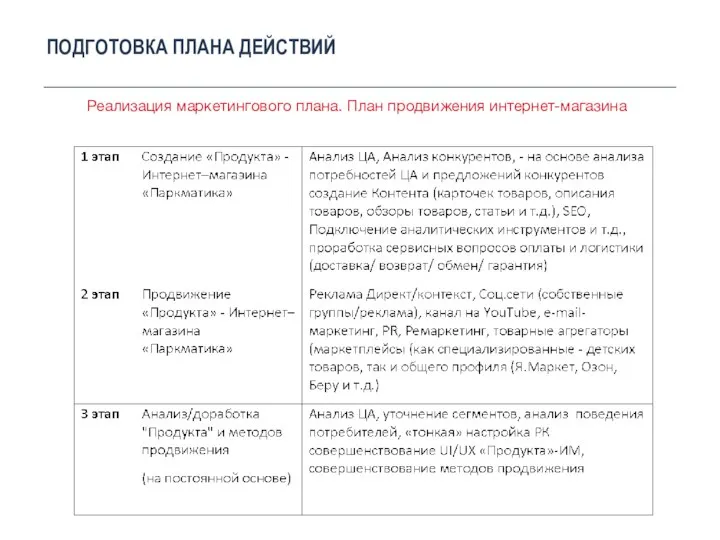 ПОДГОТОВКА ПЛАНА ДЕЙСТВИЙ Реализация маркетингового плана. План продвижения интернет-магазина