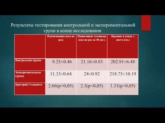 Результаты тестирования контрольной и экспериментальной групп в конце исследования