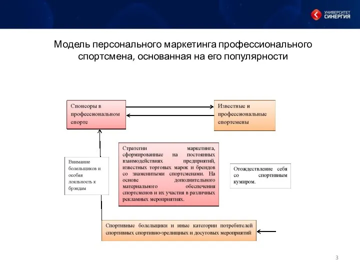 Модель персонального маркетинга профессионального спортсмена, основанная на его популярности