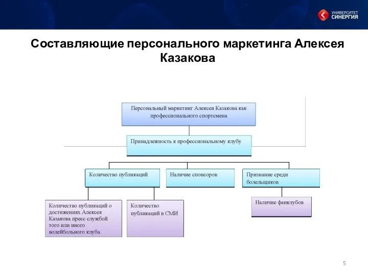 Составляющие персонального маркетинга Алексея Казакова