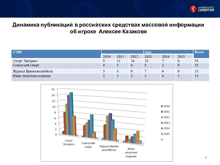 Динамика публикаций в российских средствах массовой информации об игроке Алексее Казакове