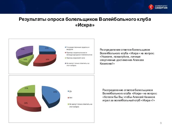 Результаты опроса болельщиков Волейбольного клуба «Искра» Распределение ответов болельщиков Волейбольного клуба