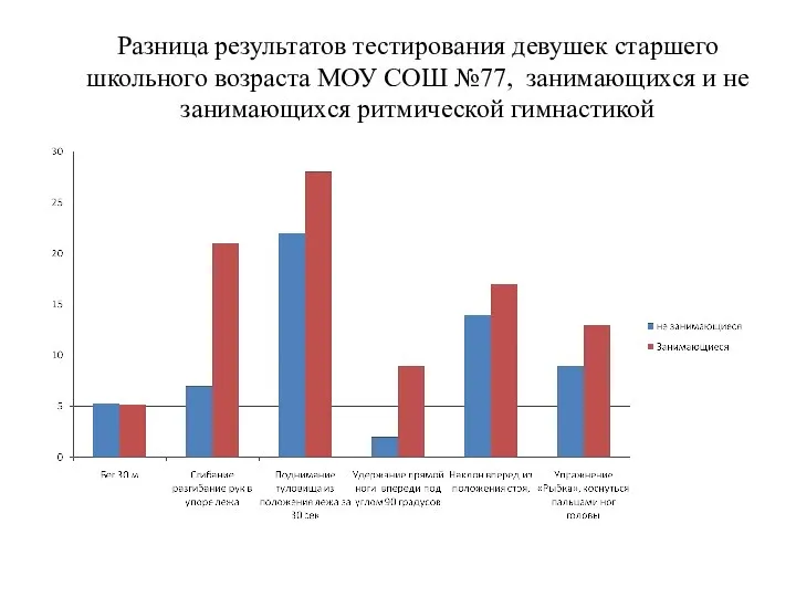 Разница результатов тестирования девушек старшего школьного возраста МОУ СОШ №77, занимающихся и не занимающихся ритмической гимнастикой