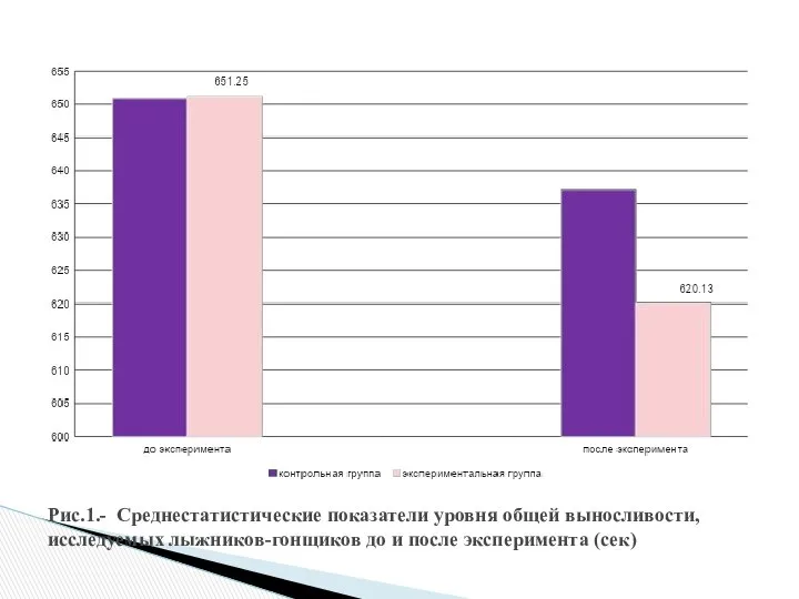 Рис.1.- Среднестатистические показатели уровня общей выносливости, исследуемых лыжников-гонщиков до и после эксперимента (сек)