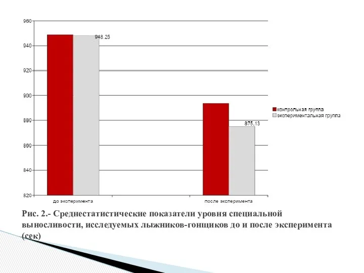 Рис. 2.- Среднестатистические показатели уровня специальной выносливости, исследуемых лыжников-гонщиков до и после эксперимента (сек)