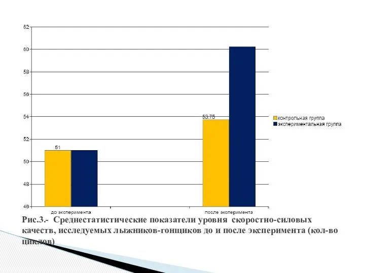 Рис.3.- Среднестатистические показатели уровня скоростно-силовых качеств, исследуемых лыжников-гонщиков до и после эксперимента (кол-во циклов)