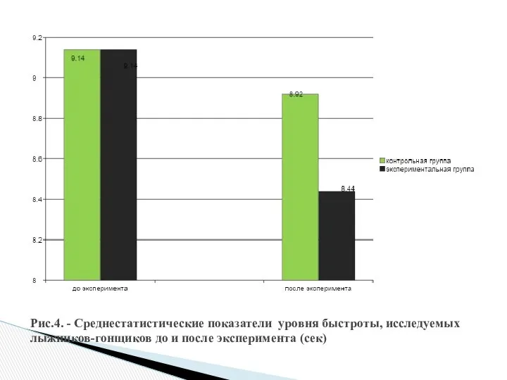 Рис.4. - Среднестатистические показатели уровня быстроты, исследуемых лыжников-гонщиков до и после эксперимента (сек)