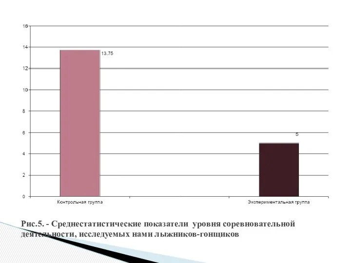 Рис.5. - Среднестатистические показатели уровня соревновательной деятельности, исследуемых нами лыжников-гонщиков