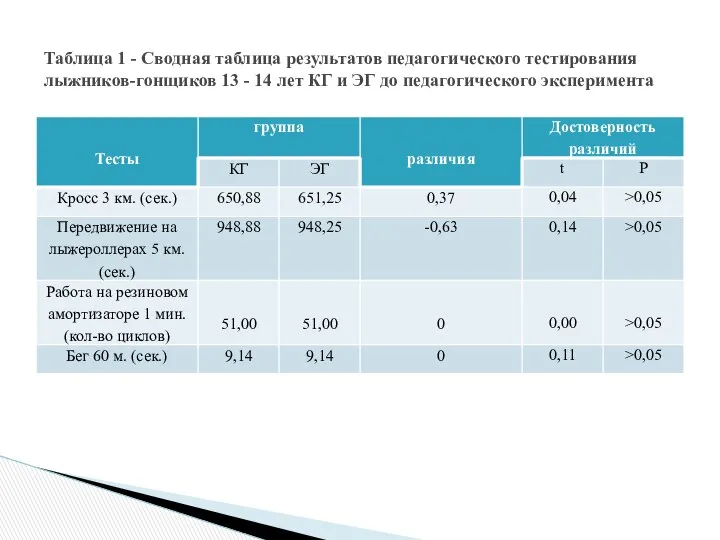 Таблица 1 - Сводная таблица результатов педагогического тестирования лыжников-гонщиков 13 -