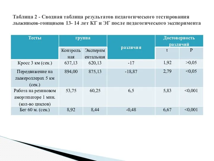 Таблица 2 - Сводная таблица результатов педагогического тестирования лыжников-гонщиков 13- 14