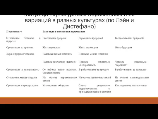 Матрица «культурных» переменных и их вариаций в разных культурах (по Лэйн и Дистефано)