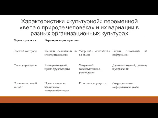 Характеристики «культурной» переменной «вера о природе человека» и их вариации в разных организационных культурах