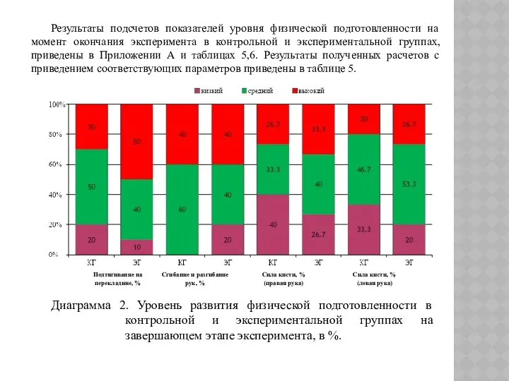 Результаты подсчетов показателей уровня физической подготовленности на момент окончания эксперимента в