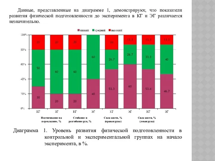 Данные, представленные на диаграмме 1, демонстрируют, что показатели развития физической подготовленности