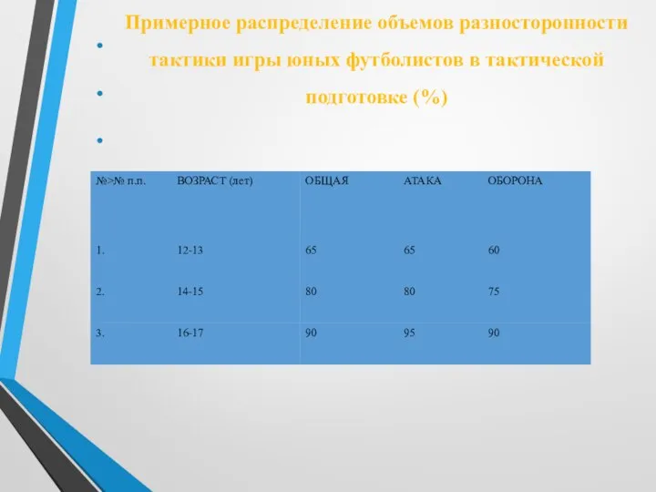 Примерное распределение объемов разносторонности тактики игры юных футболистов в тактической подготовке (%)