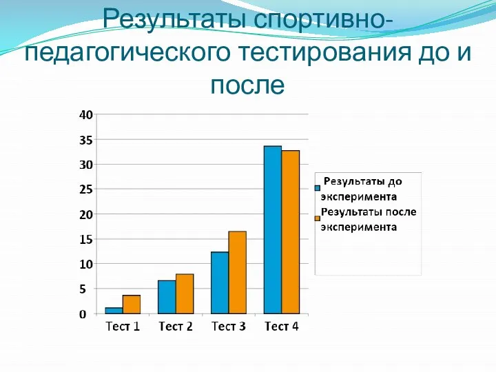 Результаты спортивно-педагогического тестирования до и после