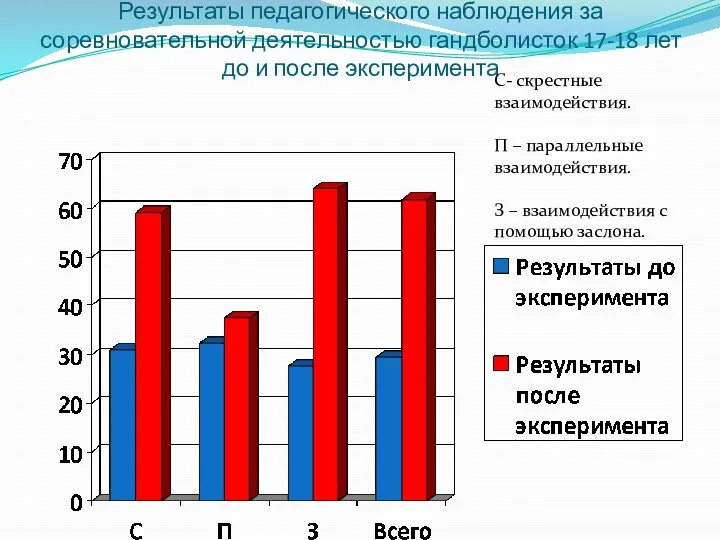 Результаты педагогического наблюдения за соревновательной деятельностью гандболисток 17-18 лет до и