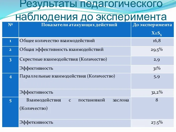 Результаты педагогического наблюдения до эксперимента